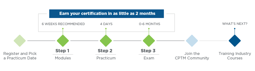Earn your Certified Professional in Training Management Certification in as little as two months. Step 1: Modules (Six weeks Recommended), Step 2: Practicum (4 Days), Step 3: Exam (0-6 months)